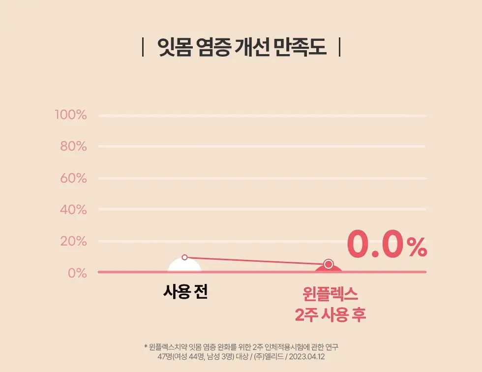 [NEW] 동국제약 윈플렉스 잇몸치약 핑크 100g 상세페이지 13